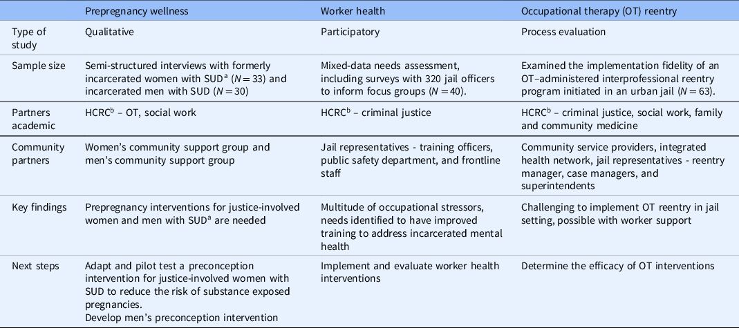 Interprofessional and community engagement for evaluating and growing ...