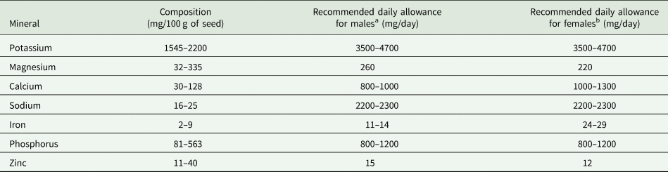 Bambara Groundnut Production, Grain Composition And Nutritional Value ...