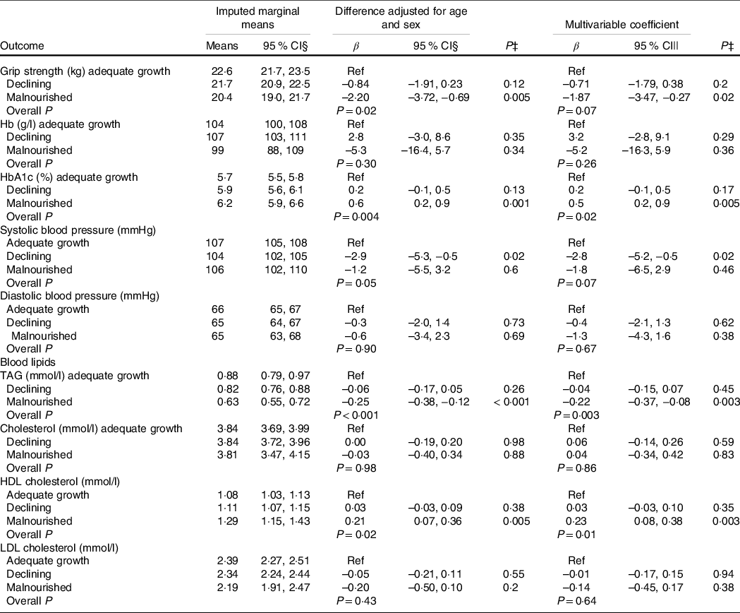 Anthropometry, body composition, early growth and chronic disease risk  factors among Zambian adolescents exposed or not to perinatal maternal HIV, British Journal of Nutrition