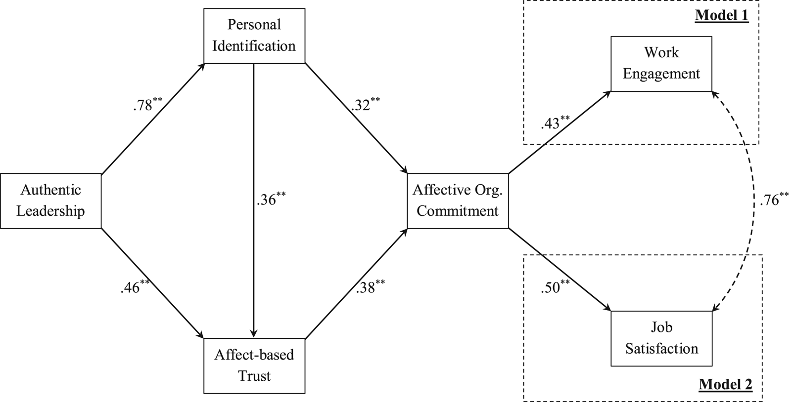 Reframing Commitment In Authentic Leadership: Untangling Relationship ...