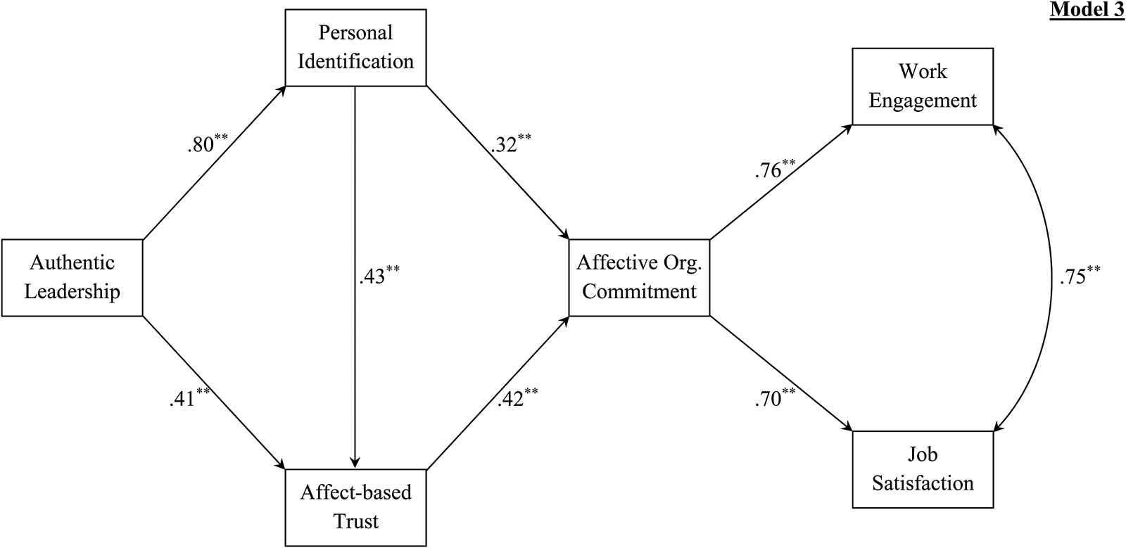 Reframing Commitment In Authentic Leadership: Untangling Relationship ...