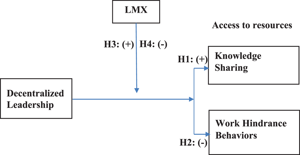 Exploring the impact of decentralized leadership on knowledge 