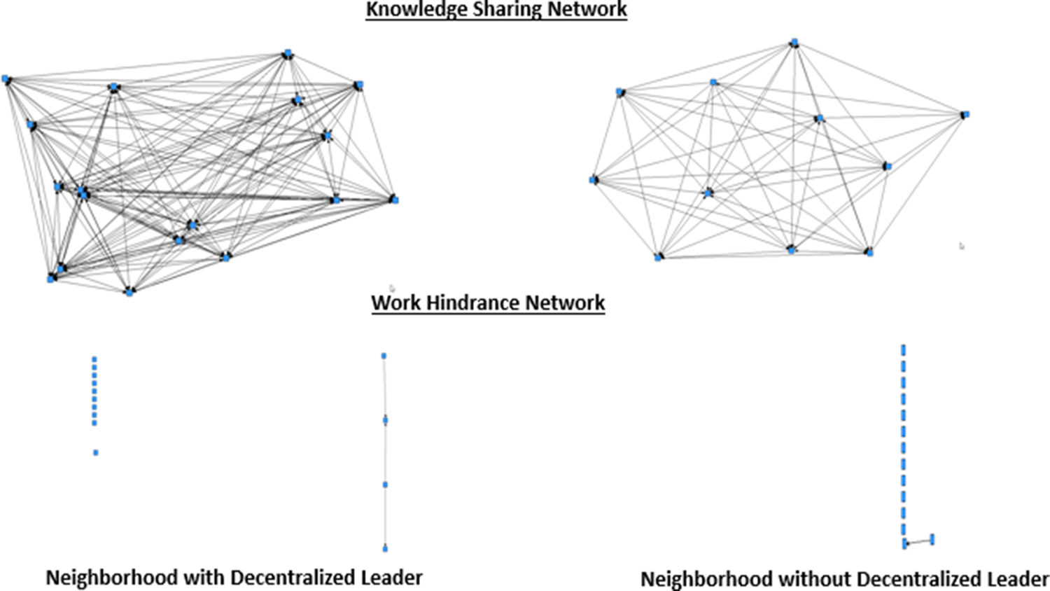 Exploring the impact of decentralized leadership on knowledge 