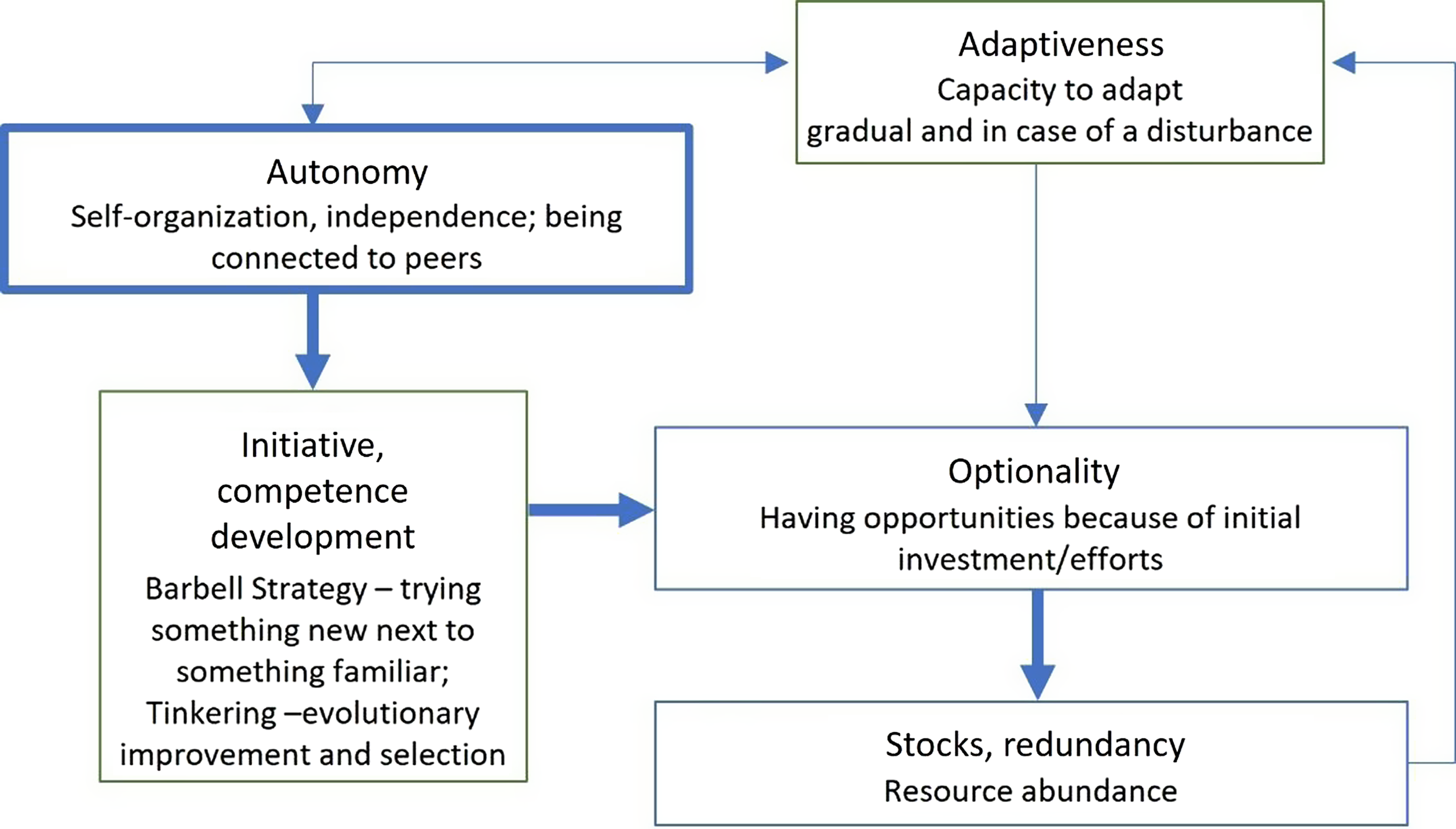 Analyzing antifragility among smallholder farmers in Bihar, India: An ...