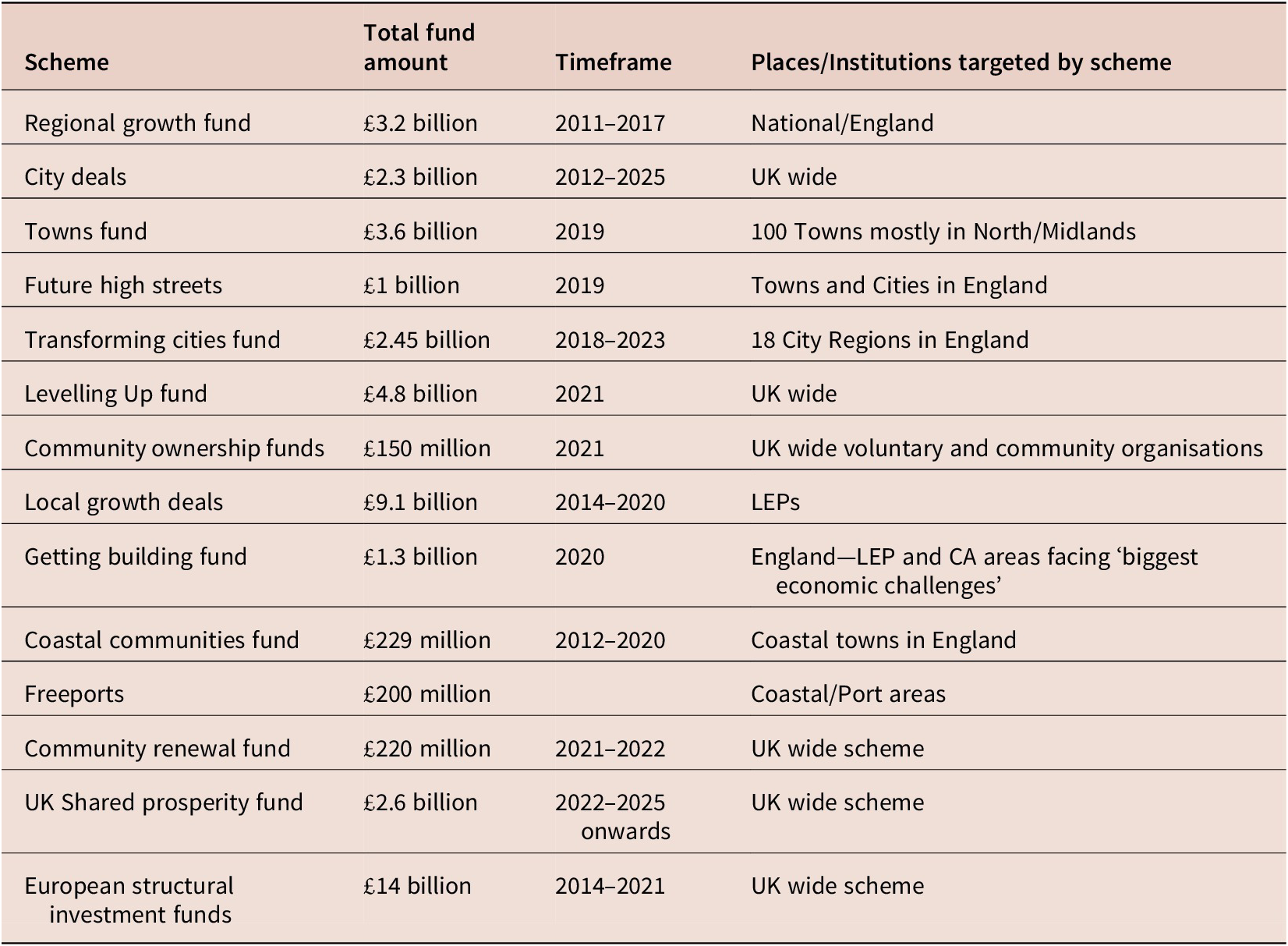 THE POLITICS OF LEVELLING UP: DEVOLUTION, INSTITUTIONS AND PRODUCTIVITY ...