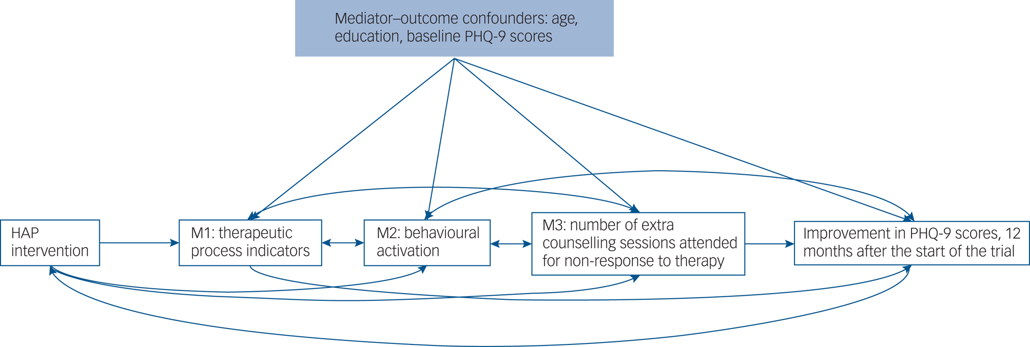 Total-effect model and mediation model. A mediator model decomposes the
