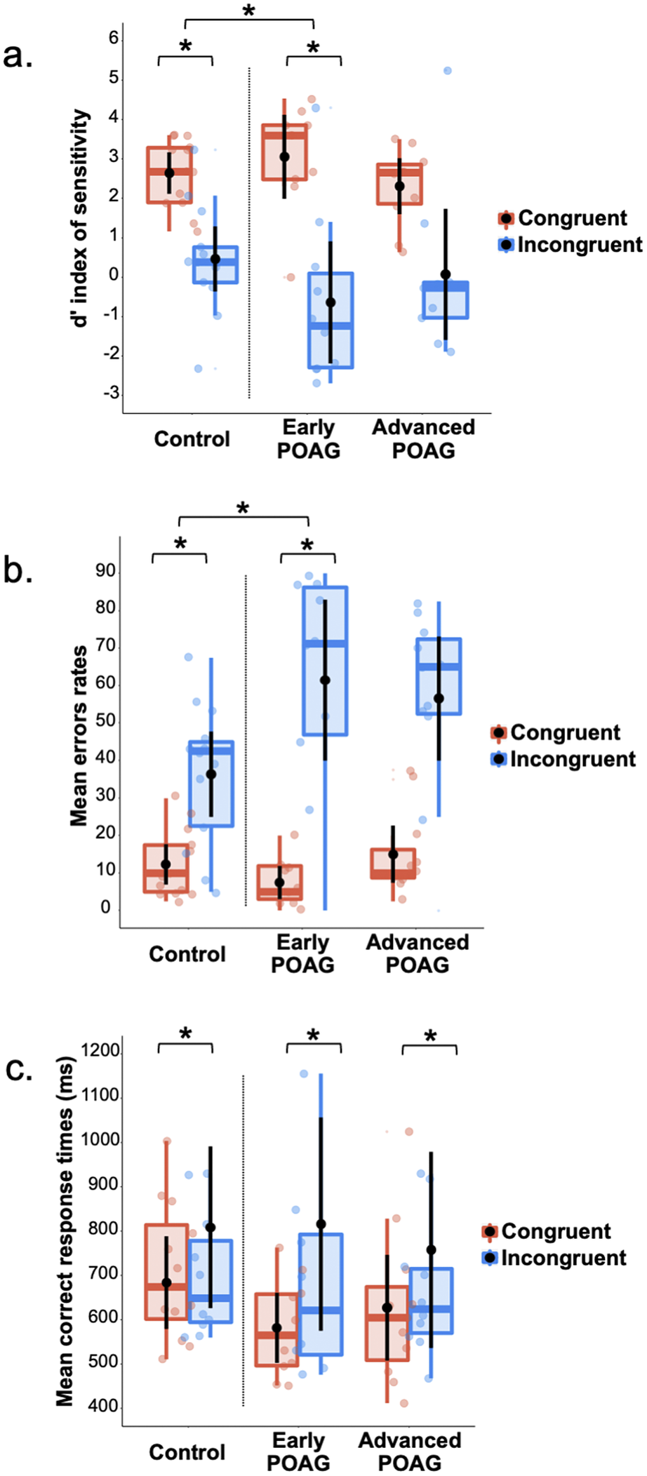 Reorganization of early visual cortex functional connectivity following  selective peripheral and central visual loss