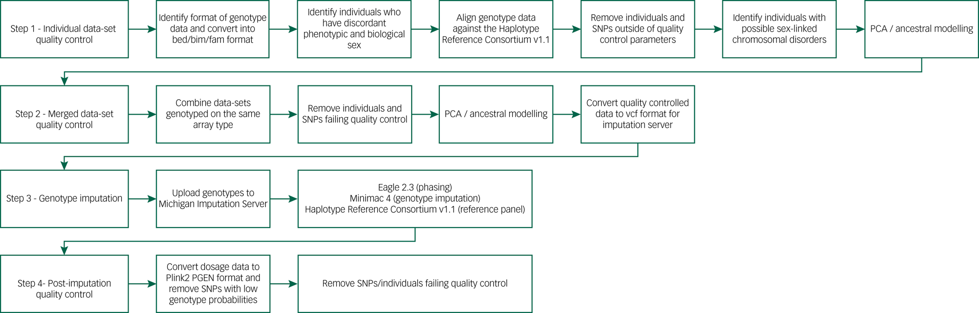 DRAGON-Data: a platform and protocol for integrating genomic and phenotypic  data across large psychiatric cohorts, BJPsych Open
