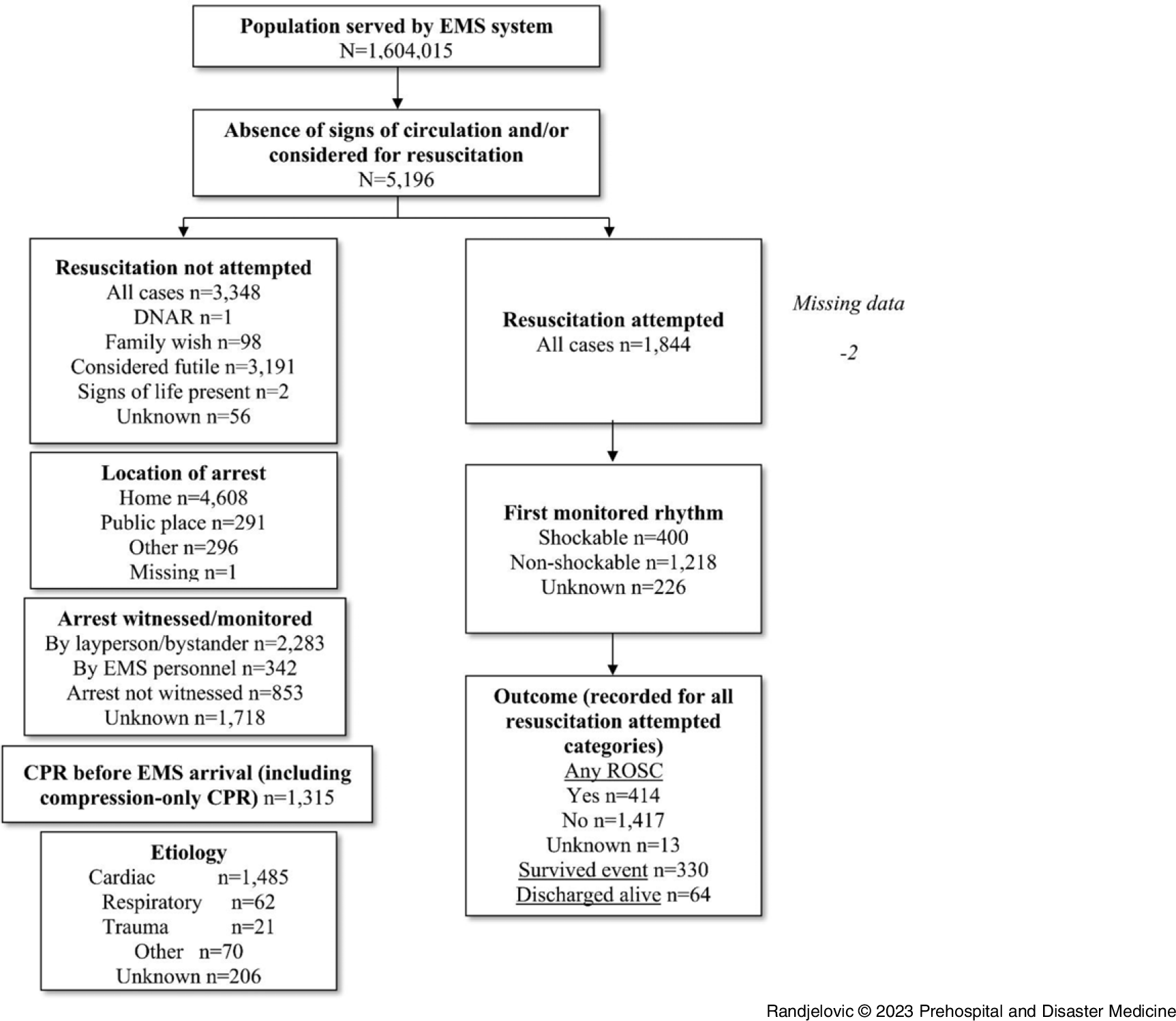 Out-of-Hospital Cardiac Arrest Prospective Epidemiology Monitoring ...