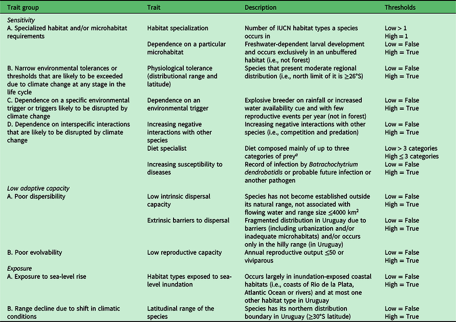 Expertbased assessment of the climate change vulnerability of