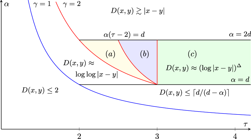 Log Scale Distance Graph distances in scale-free percolation: the logarithmic case ...