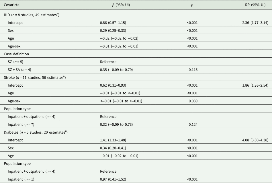 Schizophrenia As A Risk Factor For Cardiovascular And Metabolic Health   Urn Cambridge.org Id Binary 20230208183135545 0608 S2045796023000045 S2045796023000045 Tab2 