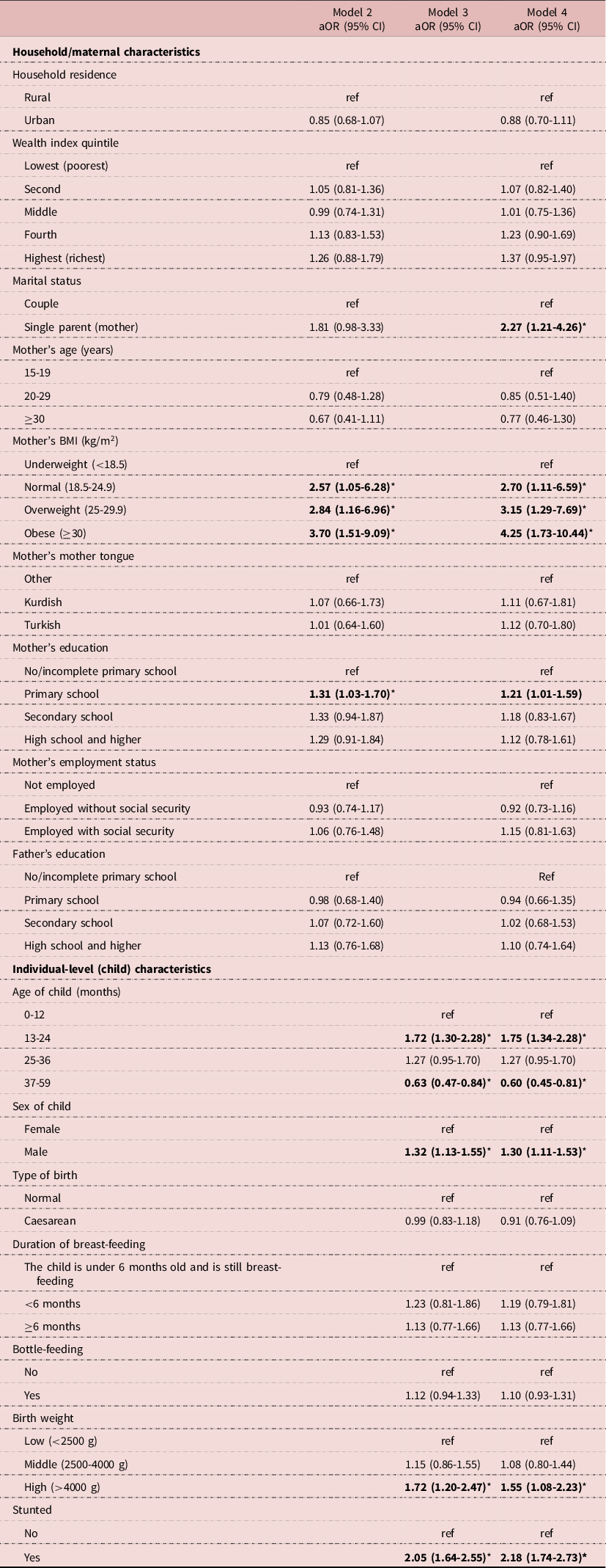 Overweight and obesity in preschool children in Turkey: A multilevel  analysis | Journal of Biosocial Science | Cambridge Core