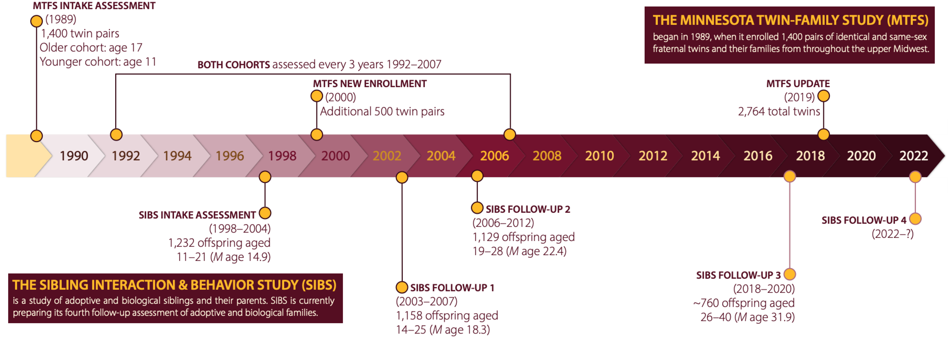 A Century of Behavioral Genetics at the University of Minnesota