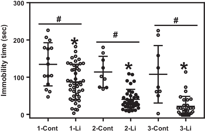 Forced swim test of FSL (%) and FRL (&) rats. The immobility (in