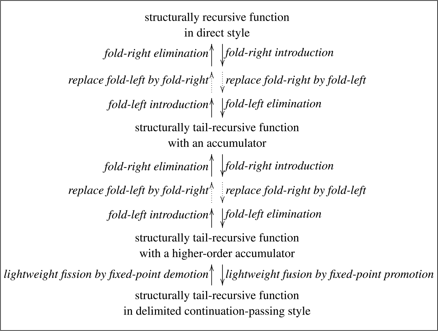 Folding left and right matters: Direct style, accumulators, and ...