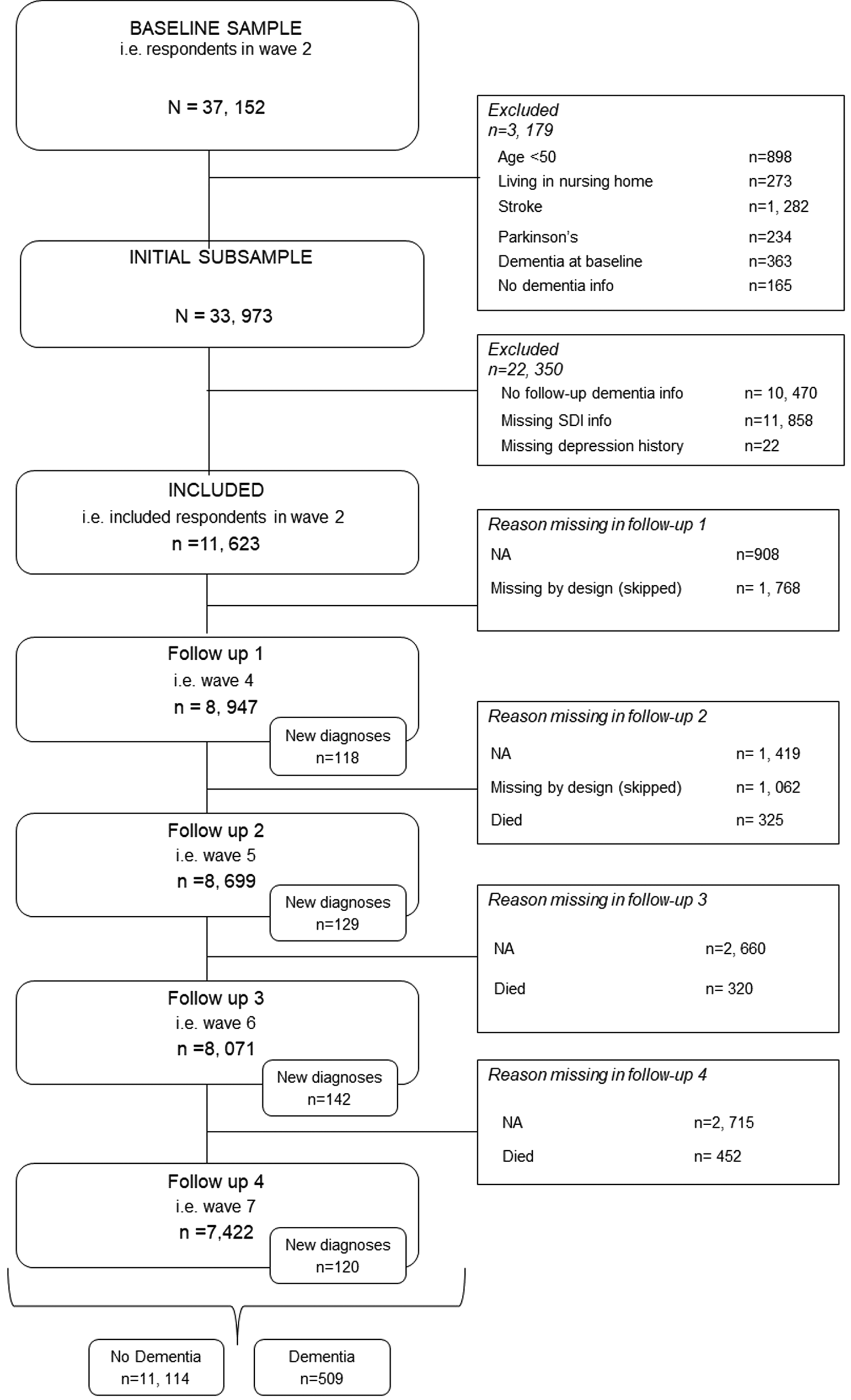 The role of social deprivation and depression in dementia risk ...