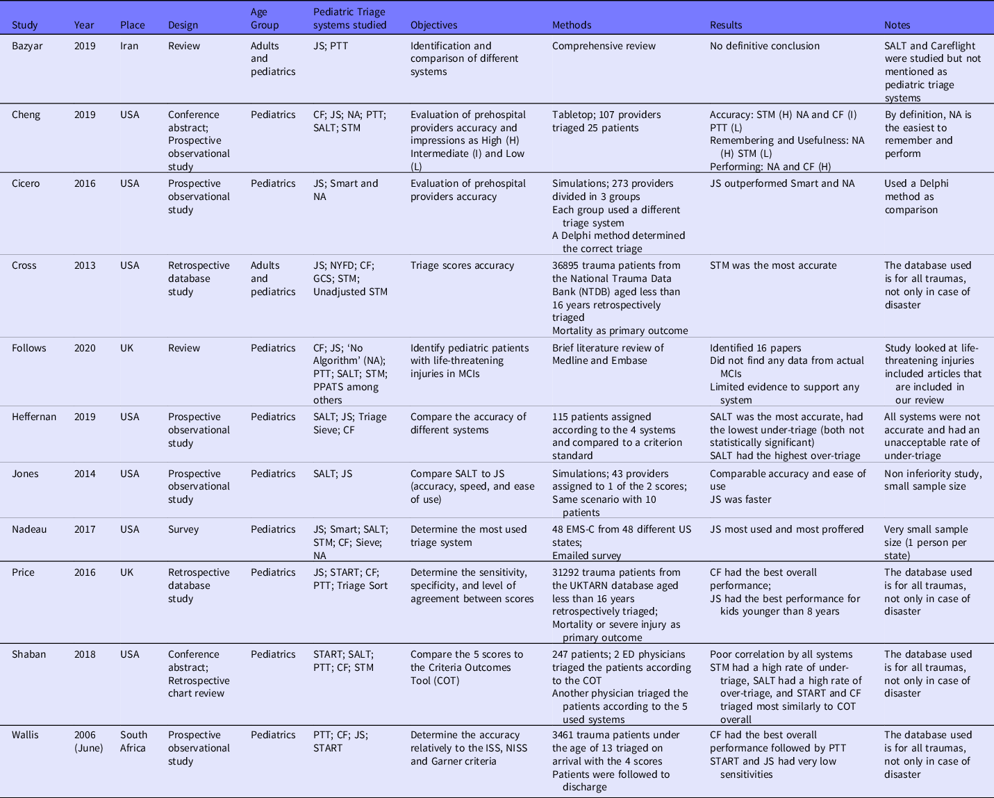 A Scoping Review of Pediatric Mass-Casualty Incident Triage Algorithms ...