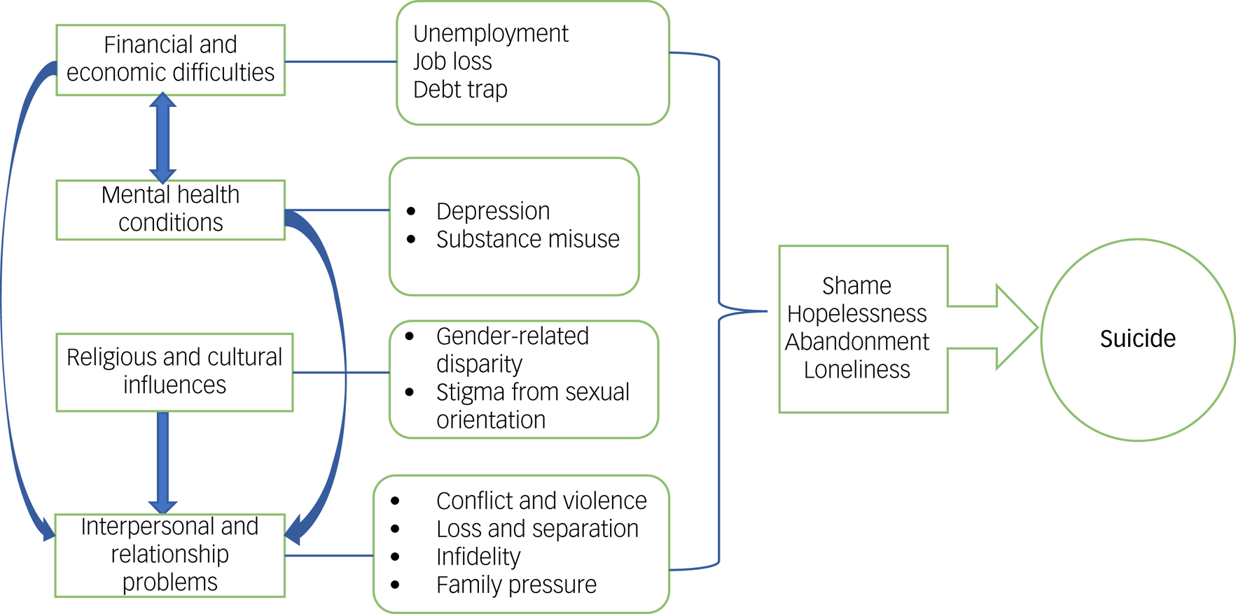 Perspectives On Reasons For Suicidal Behaviour And Recommendations For ...