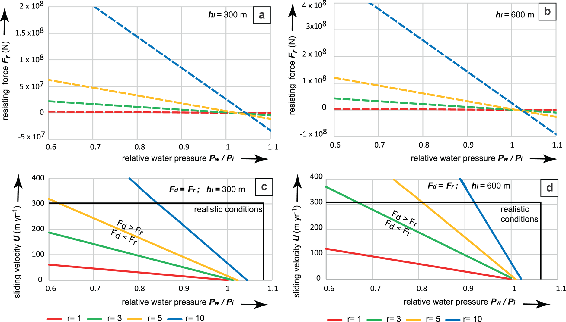 Drag forces at the ice-sheet bed and resistance of hard-rock