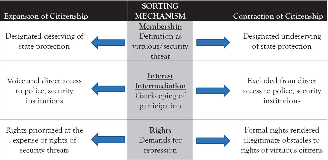 Policing, Democratic Participation, and the Reproduction of Asymmetric  Citizenship | American Political Science Review | Cambridge Core