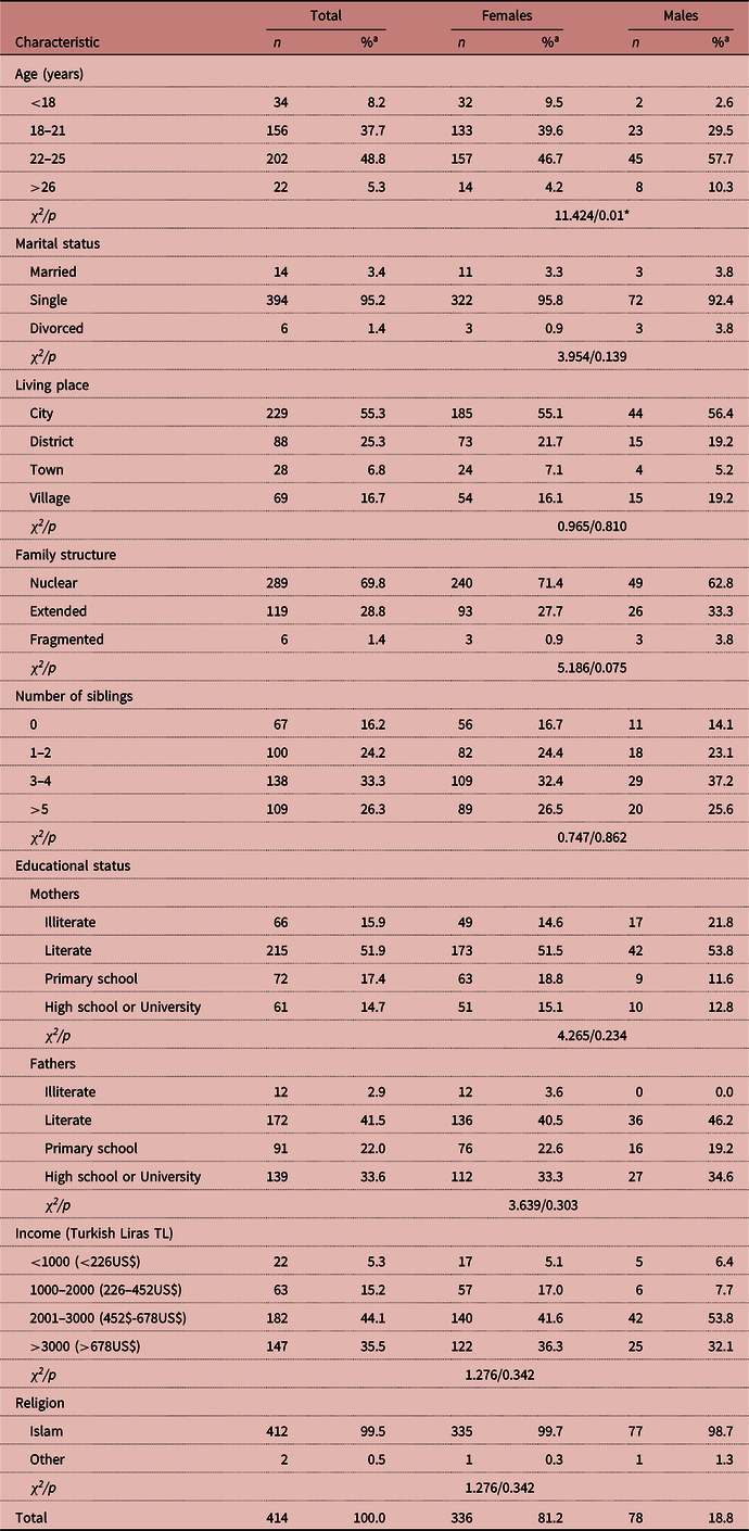 Gender, sexual experiences and sexual behavioural differences in Turkish  university students | Journal of Biosocial Science | Cambridge Core