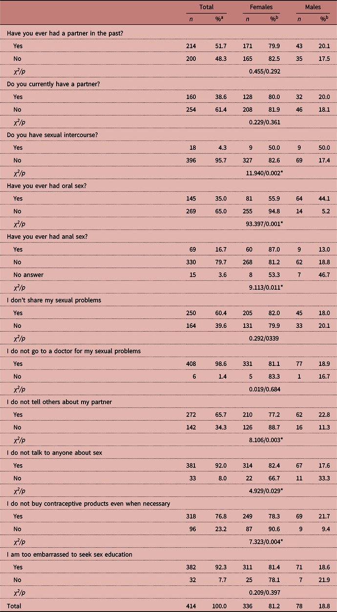 Gender, sexual experiences and sexual behavioural differences in Turkish  university students | Journal of Biosocial Science | Cambridge Core