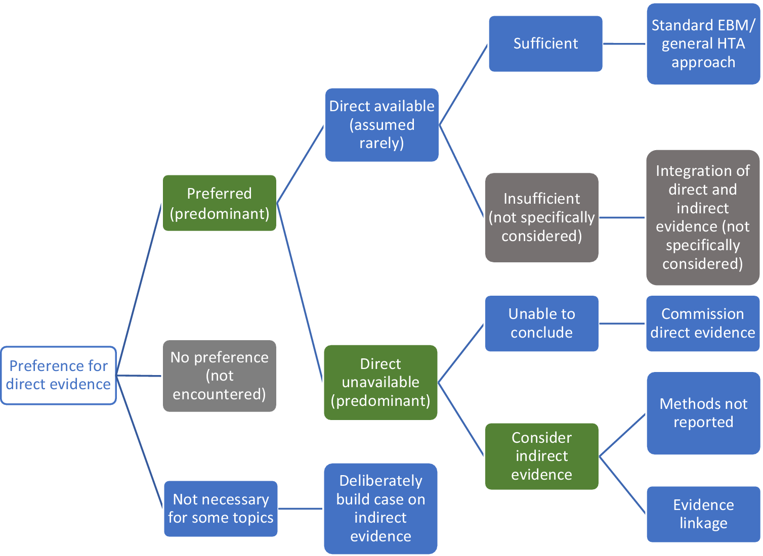 Health technology assessment of diagnostic tests: a state of the art ...