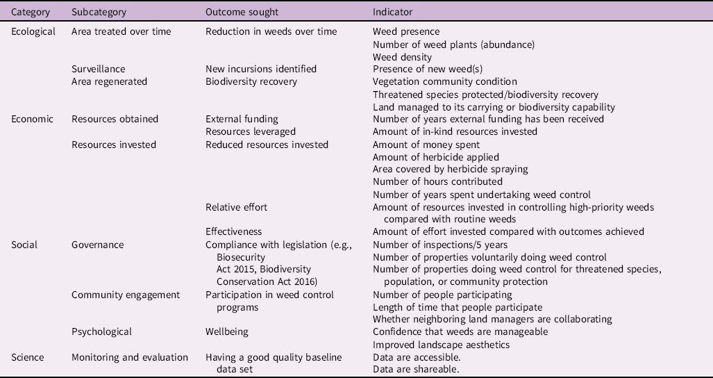 Measuring the success of cross-tenure collaborative weed management ...