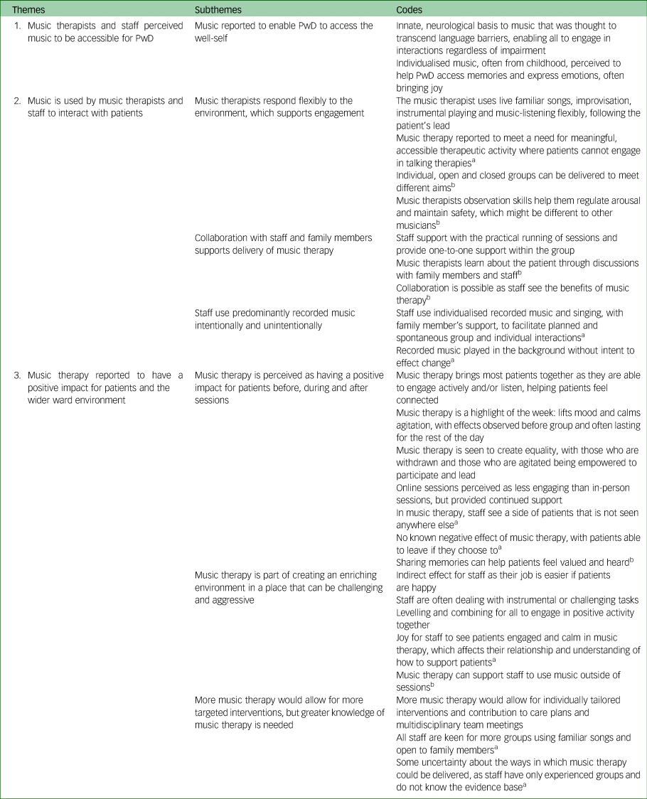 Investigating The Impact Of Music Therapy On Two In-patient Psychiatric ...