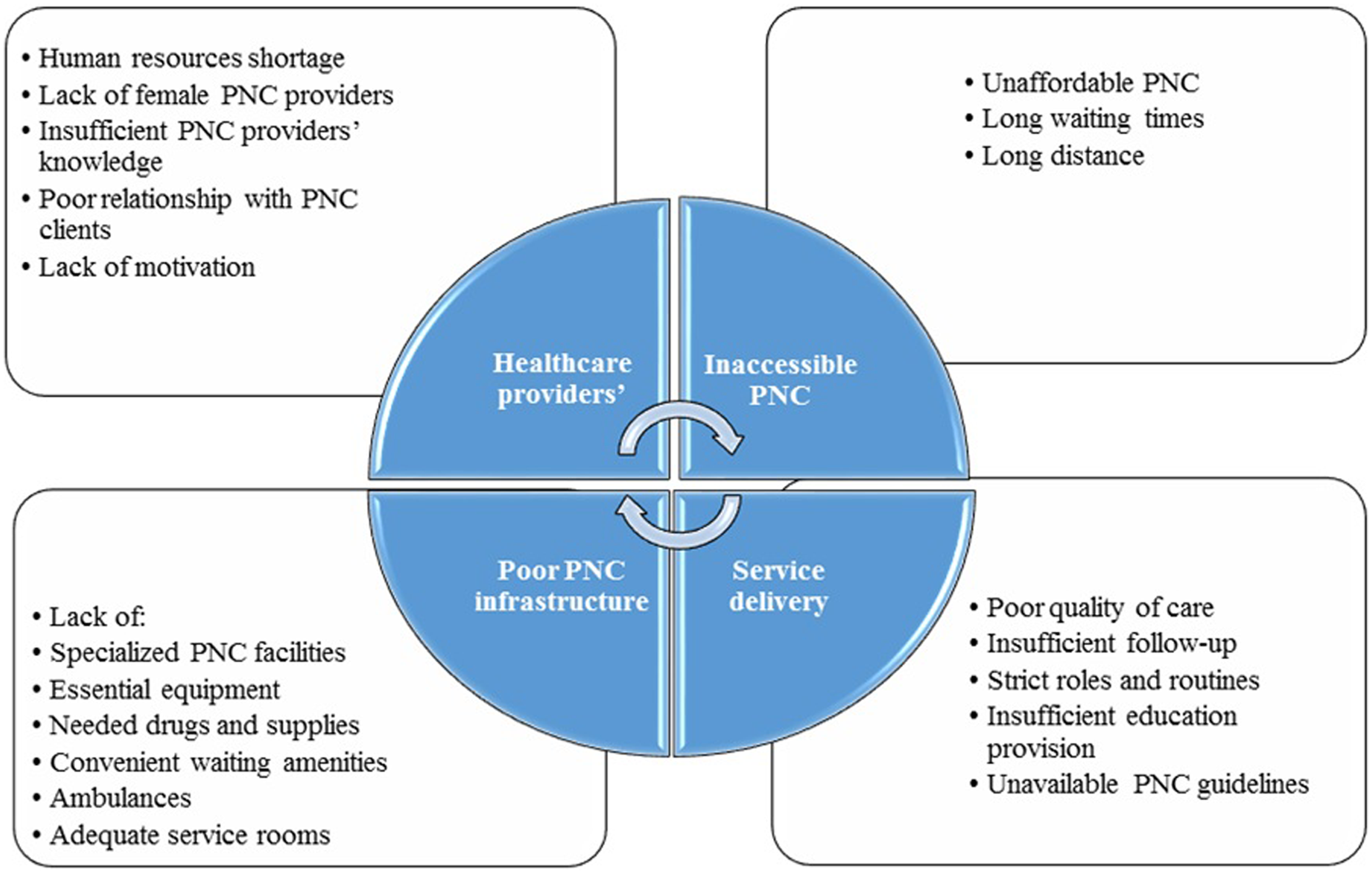 Health System-related Barriers To Prenatal Care Management In Low- And ...