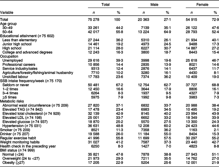 Sex Differences In The Association Between Sugar Sweetened Beverages