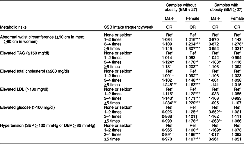 Sex Differences In The Association Between Sugar Sweetened Beverages