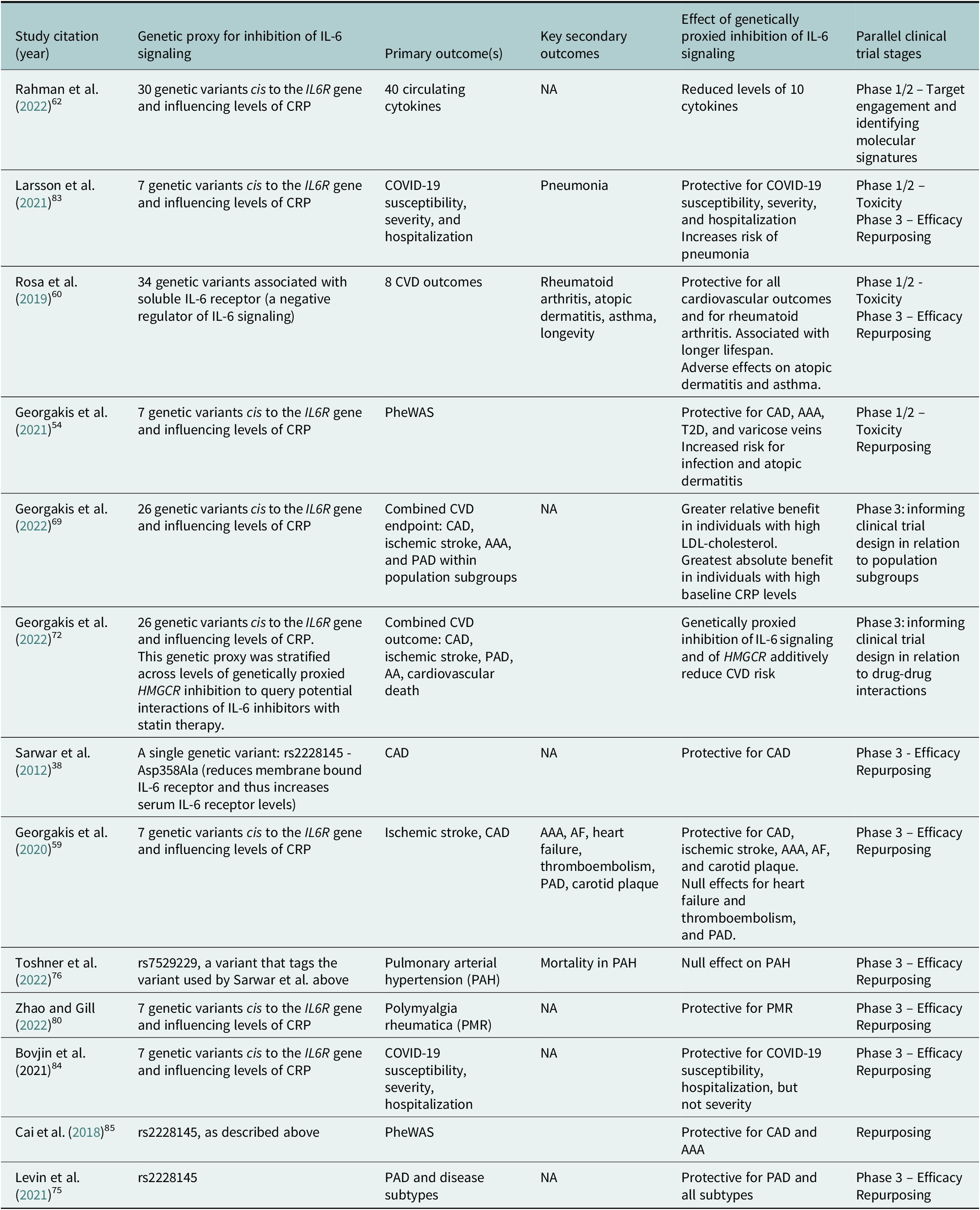 Mendelian randomization as a tool to inform drug development using ...