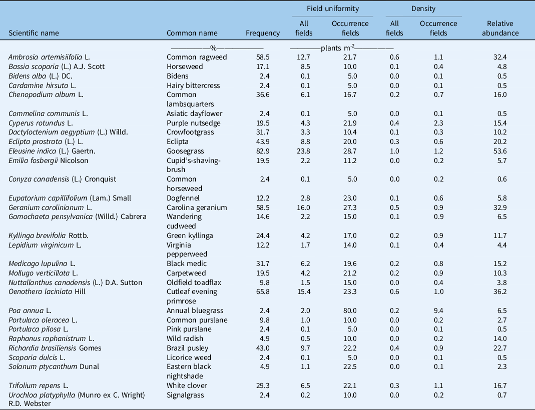 Survey of weed flora and weed management practices in Florida