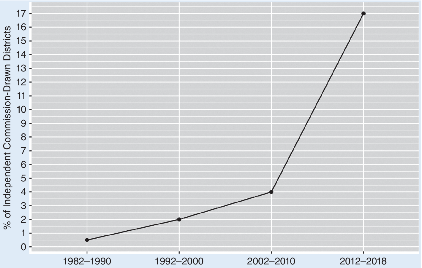 Independent Redistricting Commissions Are Associated With More ...