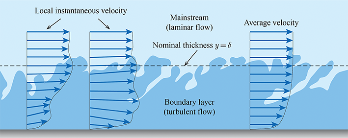 Viscous Shear Flow (Chapter 6) - A Guide to Fluid Mechanics