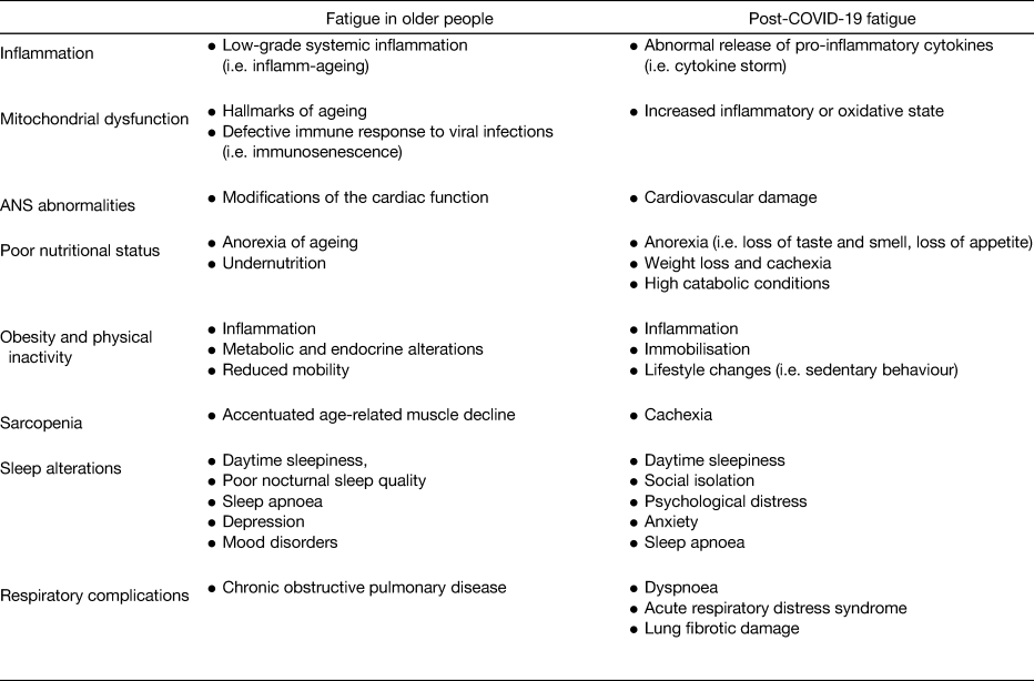 Fatigue in older persons: the role of nutrition | Proceedings of the ...