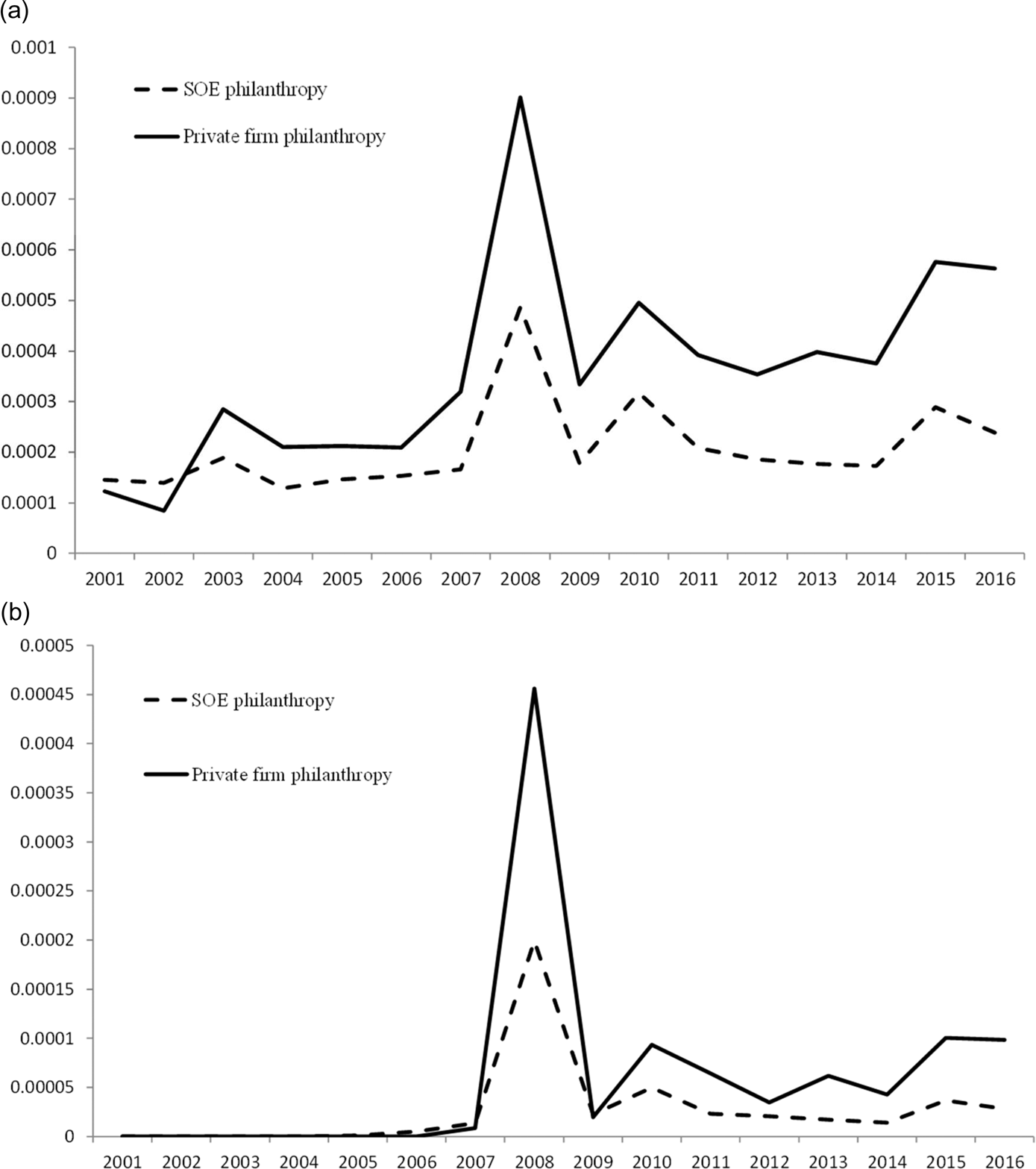 Natural Disasters And Corporate Philanthropy: A Double Movement ...