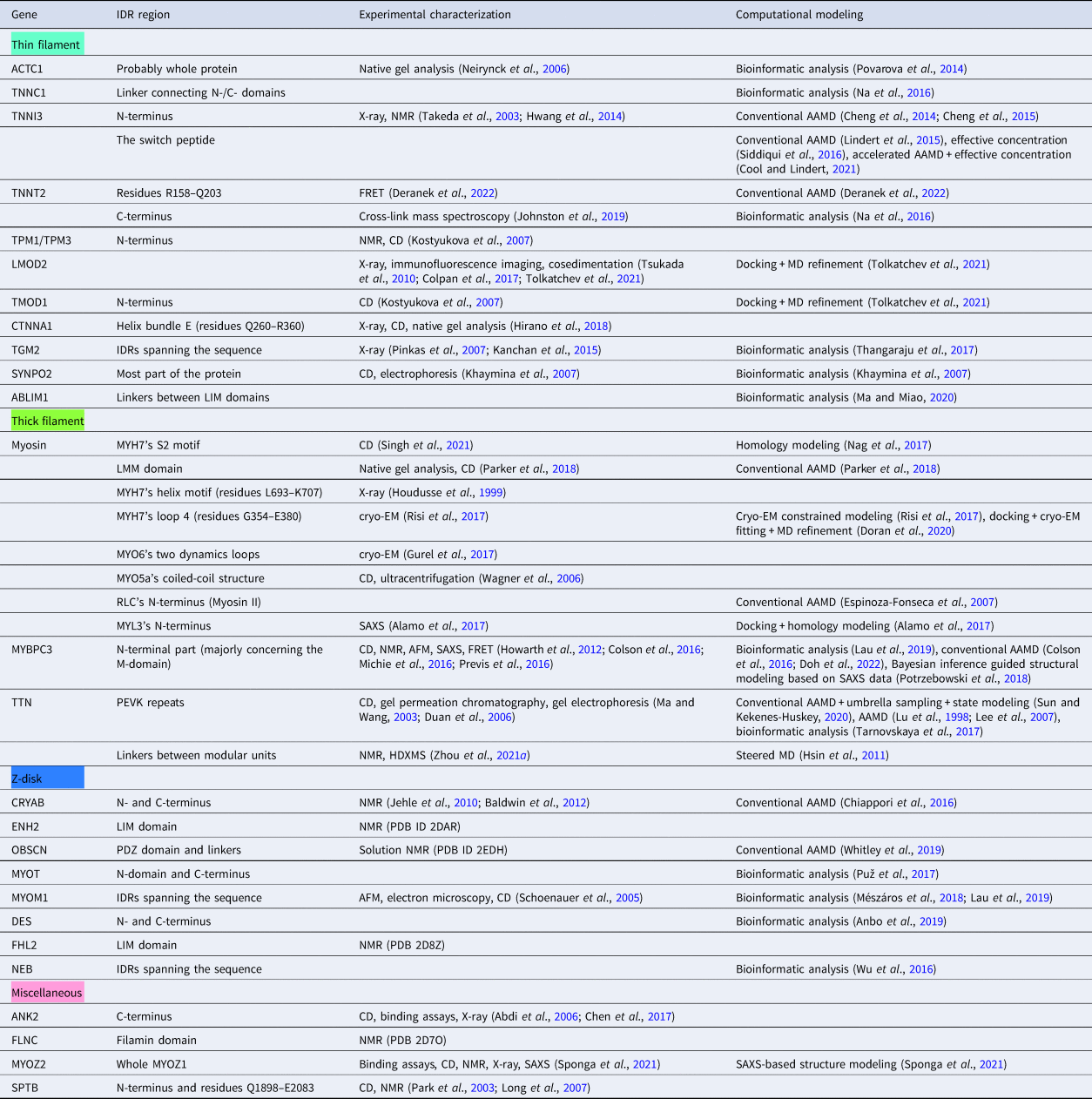 Myofilament-associated proteins with intrinsic disorder (MAPIDs