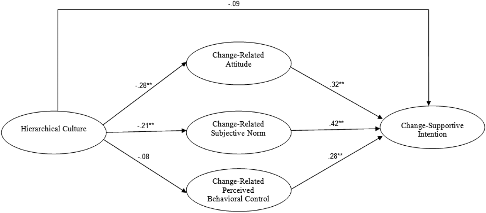 organizational culture theory