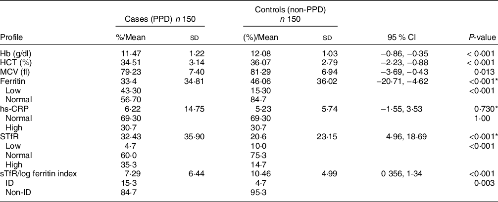 Is iron deficiency a risk factor for postpartum depression? A case ...