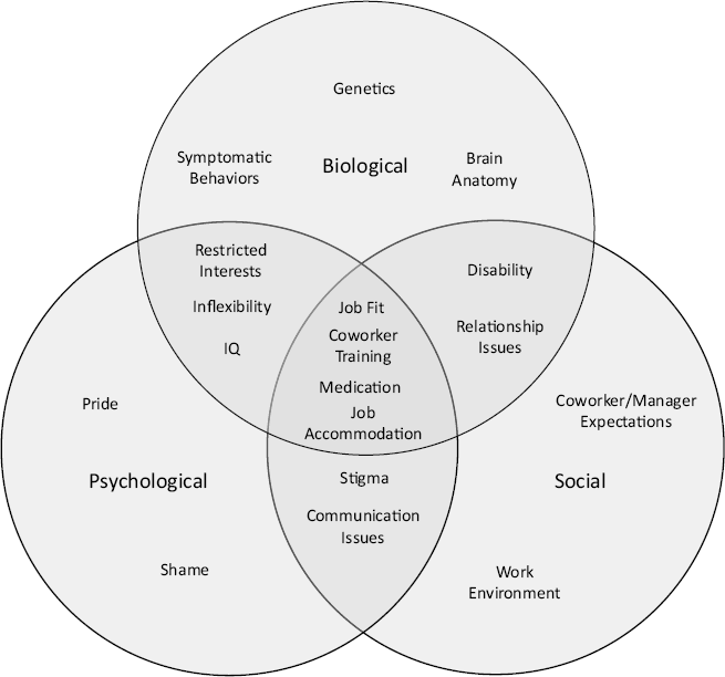 The Biopsychosocial Model And Neurodiversity: A Person-centered ...