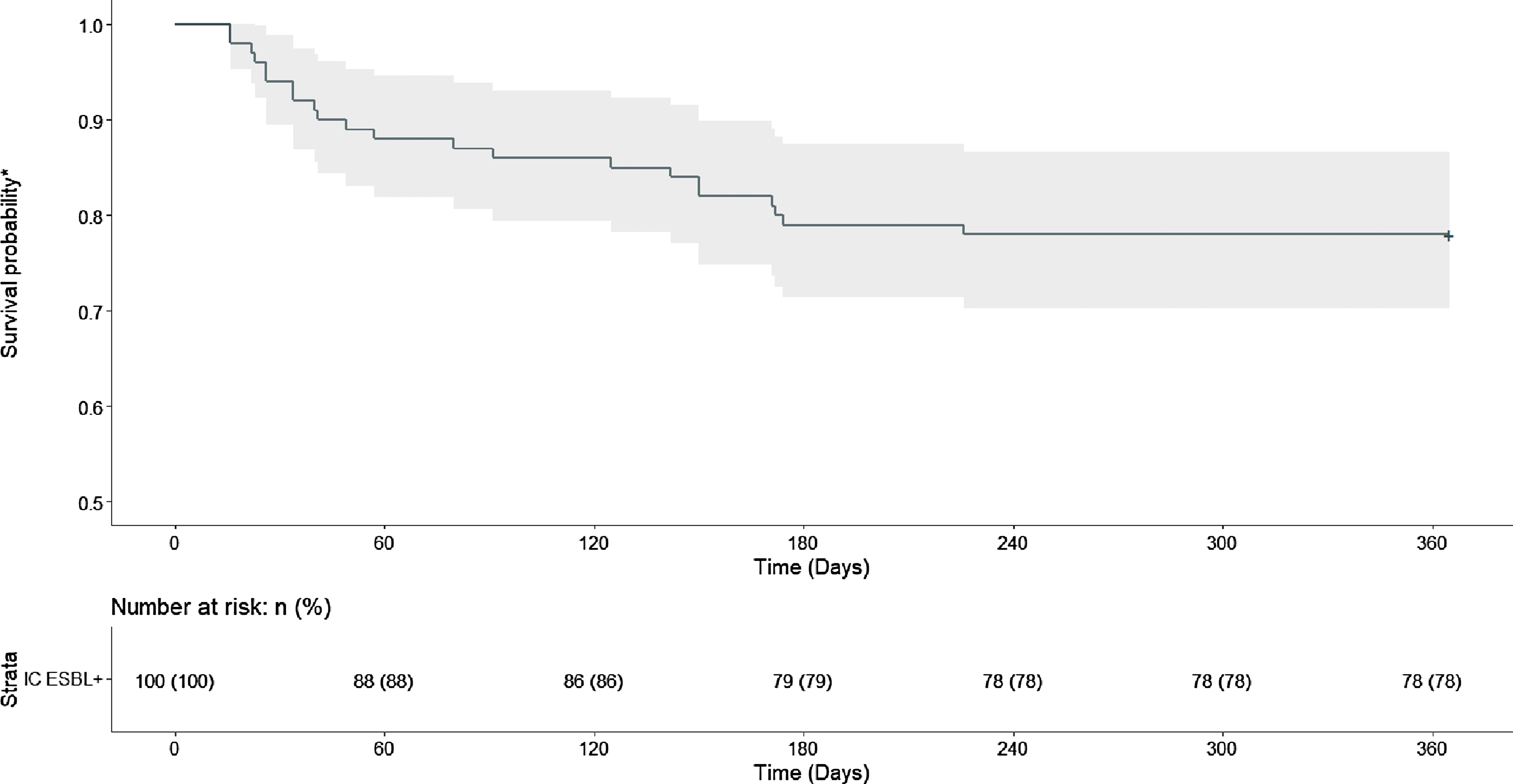 Analysis Of Infections Among Patients With Historical Culture Positive   Urn Cambridge.org Id Binary 20230307180741566 0149 S2732494X22003631 S2732494X22003631 Fig2 