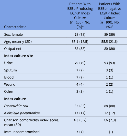 Analysis Of Infections Among Patients With Historical Culture Positive   Urn Cambridge.org Id Binary 20230307180741566 0149 S2732494X22003631 S2732494X22003631 Tab1 