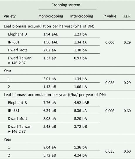 FEH Activity in the penultimate internode of two wheat cultivars under