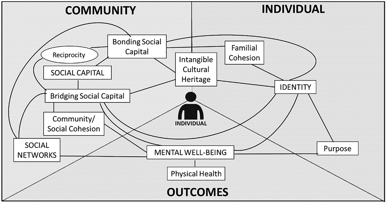 The influence of online multiplayer games on social capital and  interdependent well-being in Japan - ScienceDirect