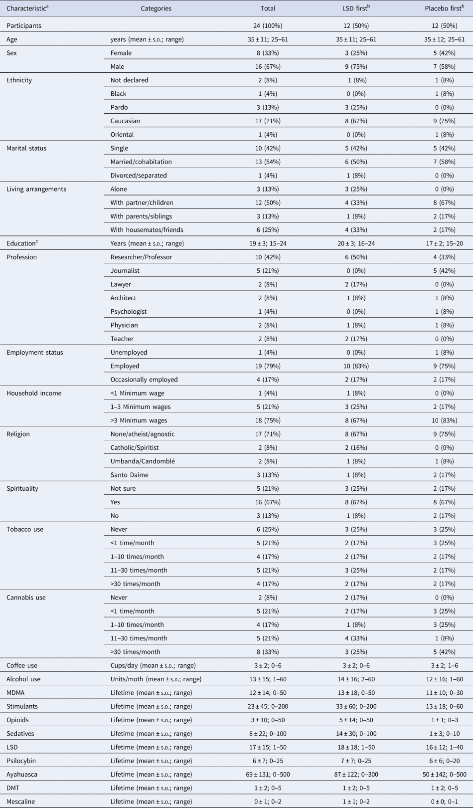 Frontiers  Four Weekly Ayahuasca Sessions Lead to Increases in  “Acceptance” Capacities: A Comparison Study With a Standard 8-Week  Mindfulness Training Program