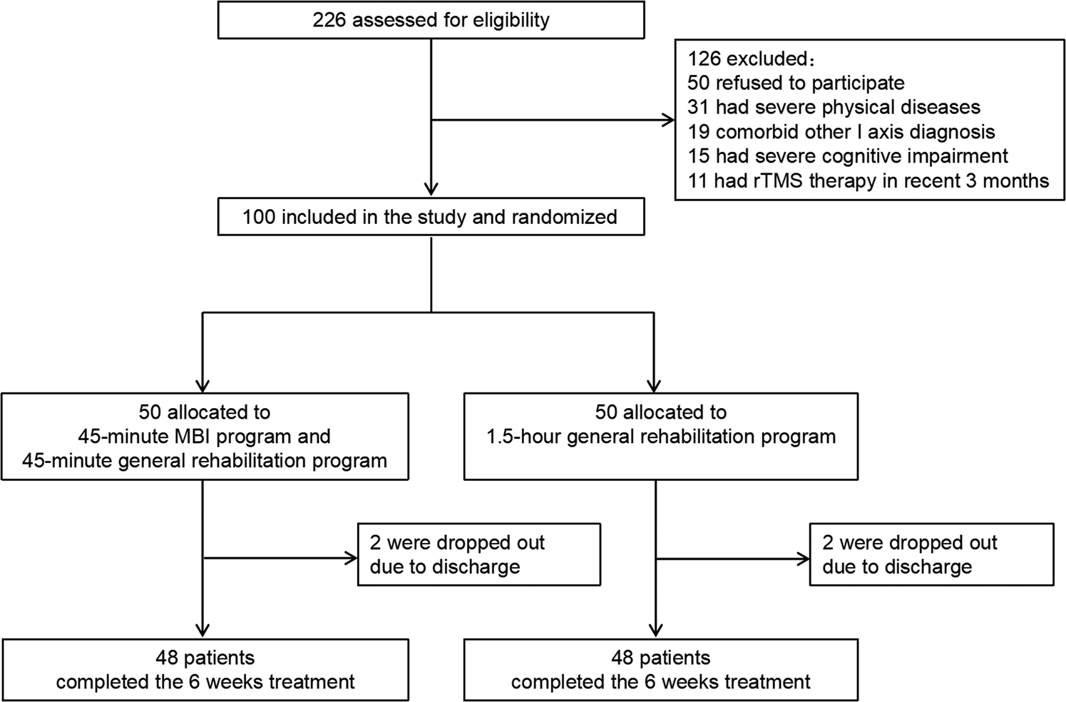 Mindfulness-based Intervention Improves Residual Negative Symptoms And ...