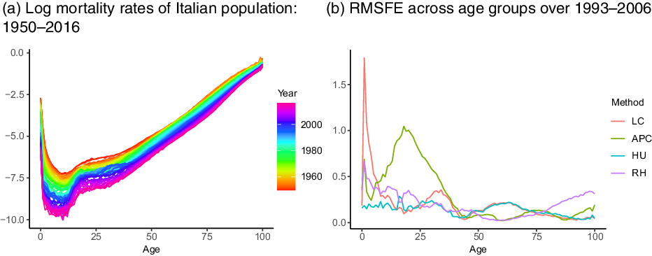 Full article: Coherent Mortality Forecasting with a Model Averaging  Approach: Evidence from Global Populations